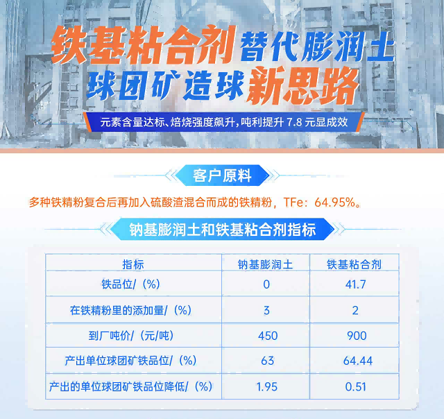 建杰實業(yè)丨球團礦粘合劑替代傳統(tǒng)膨潤土，球團礦造球新思路！